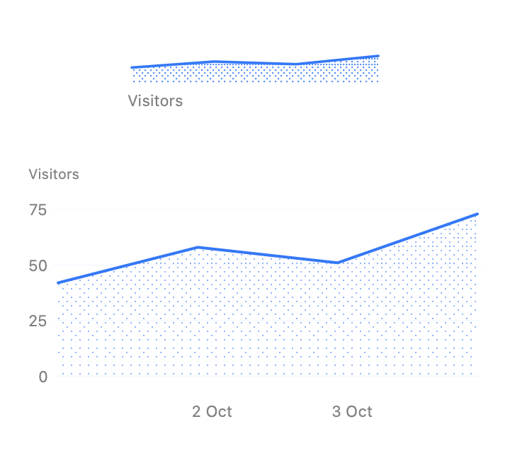 A compact visitor sparkline and a larger popout chart showing four daily readings from 42 to 73.